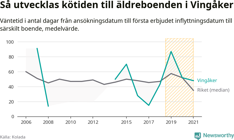 Graf:Väntetid till särskilt boende i Vingåkers kommun och riket